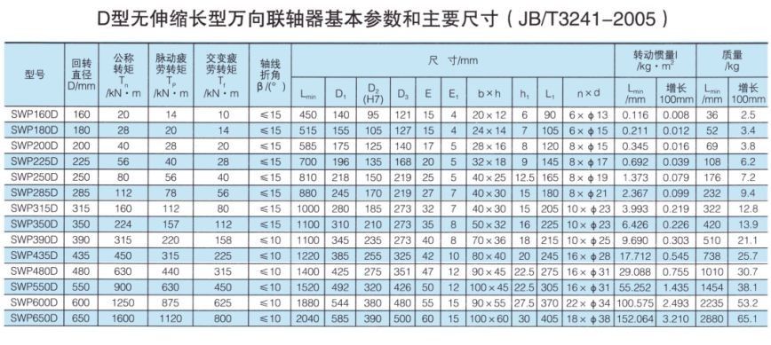 SWP-D型无伸缩长型万向联轴器