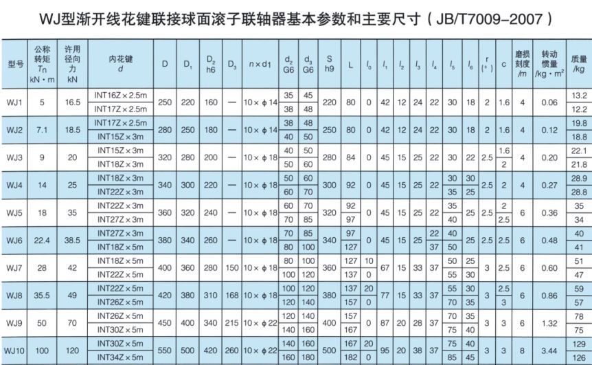 WJ型渐开线花键联接球面滚子联轴器