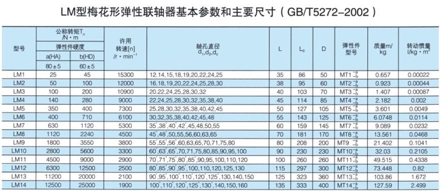 LM型梅花形弹性联轴器