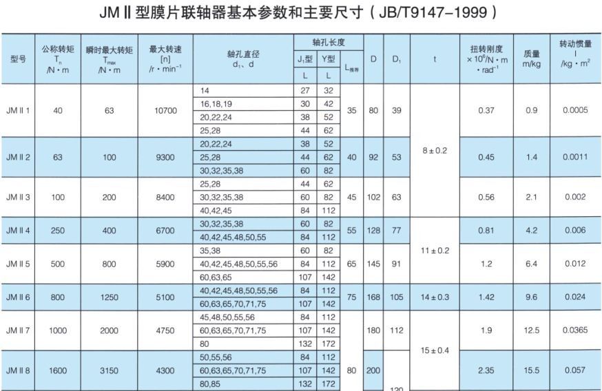 JMⅡ型联轴器